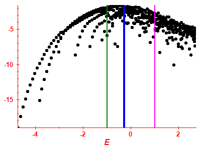 Strength function log